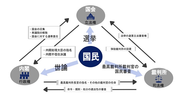 三権分立と行政の仕組み