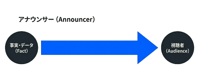 アナウンサーの定義