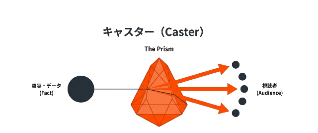 キャスターの定義