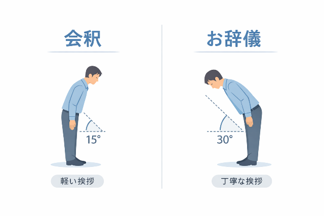 お辞儀と会釈の違いを角度と意味で比較した図解