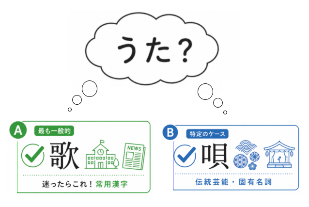「うた」の漢字に迷った際、常用漢字の「歌」か、伝統芸能の「唄」かを選ぶための、シンプルで分かりやすい視覚的チェックリストの図解
