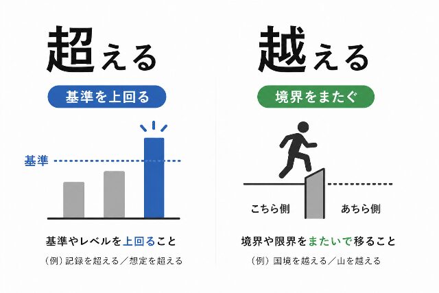超えると越えるの意味の違いを基準と境界のイメージで示した比較図