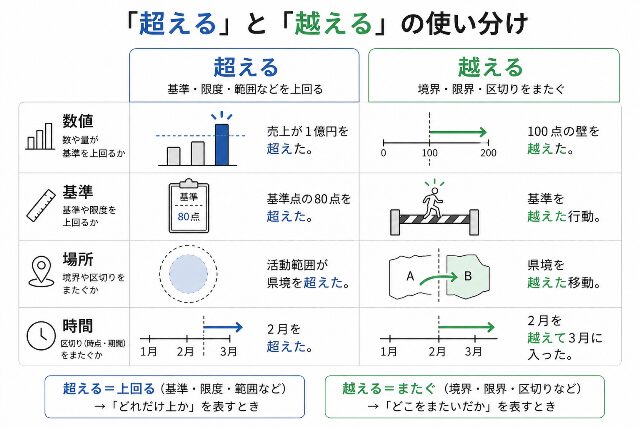 数値・基準・場所・時間の違いから超えると越えるの使い分けを示した図解