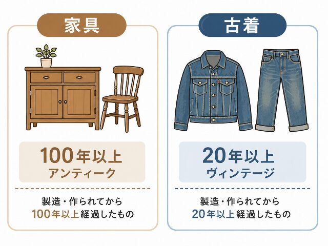 家具と古着のジャンル別見分け方を説明する図解イラスト。画面に「家具」と「古着」という日本語のラベルがついています。