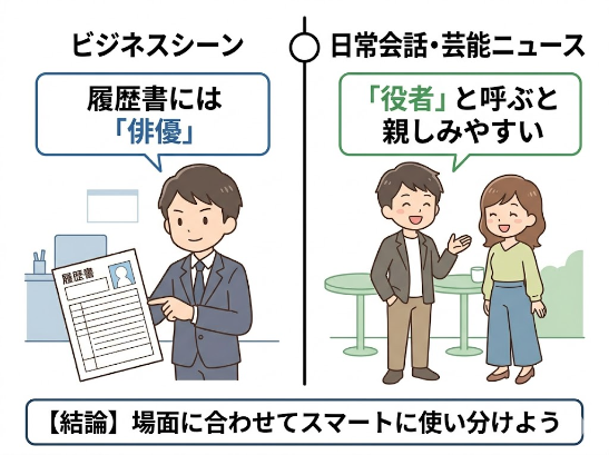 ビジネスシーン(左)では「俳優」と履歴書に書き、日常会話(右)では「役者」と呼ぶのが親しみやすいことを示す、シンプルでわかりやすいマンガ形式の使い分け図解。