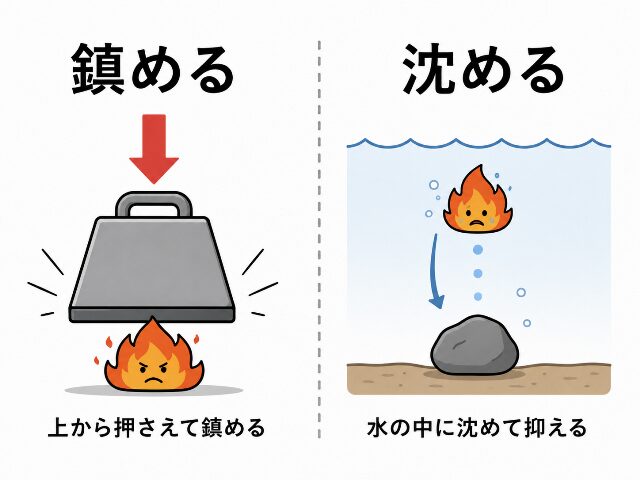 「鎮める」と「沈める」のコアイメージと意味の違いを左右で比較した図解イラスト（AI生成画像）