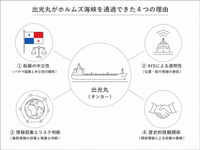「出光丸がホルムズ海峡を通過できた4つの理由を、アイコン付きで整理した4対3比率の図解