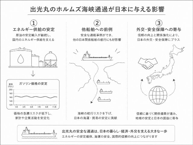 出光丸の通過が日本のエネルギー供給安定、他船舶への前例、外交面での意義につながることを示した4対3比率の図解