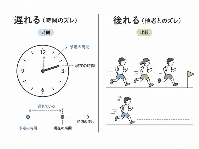遅れると後れるの違いを示す図解。左に時間の遅れ、右に他者との位置関係の遅れを描いた教育用イラスト