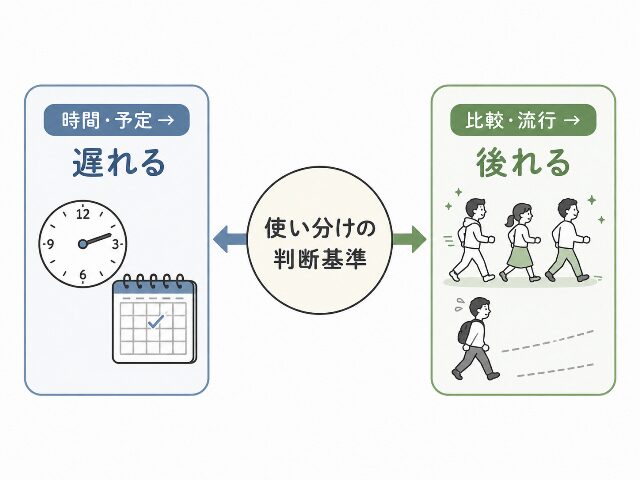 遅れると後れるの使い分けを示す図解。時間は遅れる、比較は後れると整理したイラスト