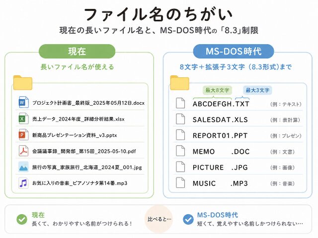 現在の長いファイル名と、MS-DOS時代の8文字ファイル名を比較した図解イラスト