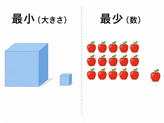 「最小」と「最少」の違いを解説するイラスト。サイズの違いを表す箱と、個数の違いを表すリンゴの比較。（AI生成画像）