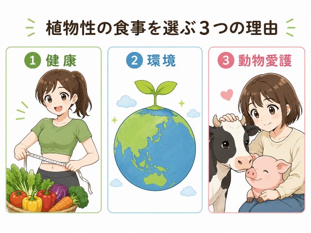 ヴィーガンやベジタリアンを実践する3つの背景（健康、環境、動物愛護）を3つのパネルで分かりやすく表現したシンプルなマンガ風イラスト。(AI生成画像)