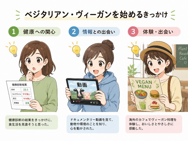 ベジタリアンやヴィーガンを始めるきっかけ（体調の変化、動画などのメディア、海外の食文化）を表現した親しみやすいキャラクターイラスト。(AI生成画像)