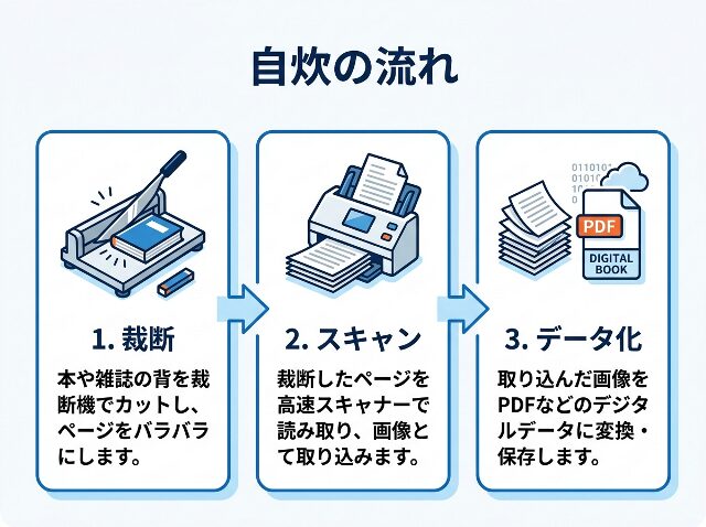 裁断・スキャン・データ化の3ステップを示す自炊の基本フロー図。「自炊の流れ」と明記（AI生成画像）