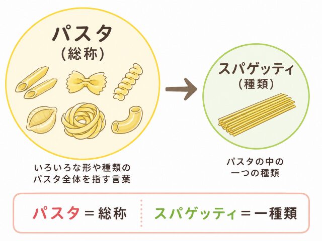 パスタとスパゲッティの関係を示す図解イラスト(AI生成画像)