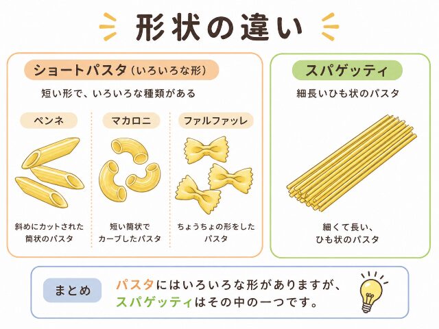 パスタの種類とスパゲッティの形状を比較した図解イラスト(AI生成画像)