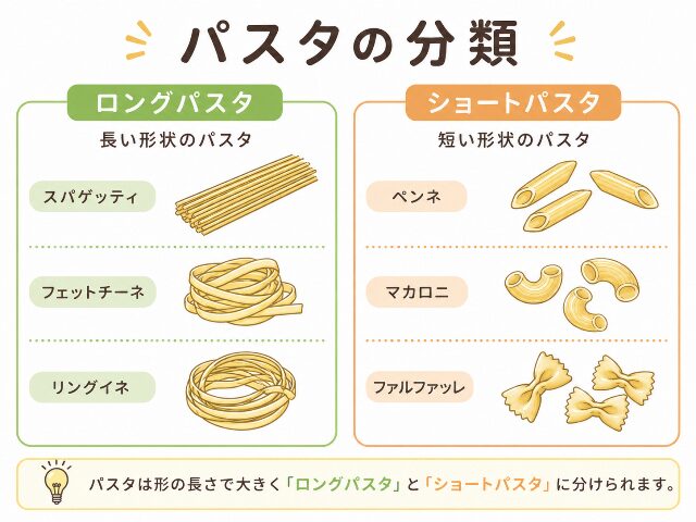 ロングパスタとショートパスタを比較したパスタ分類の図解イラスト(AI生成画像)