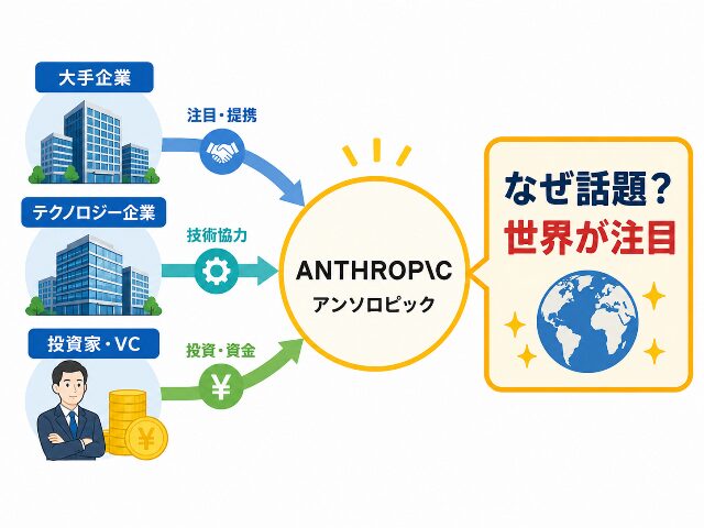 アンソロピックがなぜ話題なのか、世界中の大手企業から投資や注目を集めている背景を表すシンプルな図解イラスト(AI生成画像)
