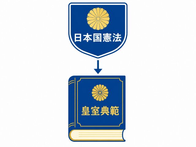 日本国憲法と皇室典範の関係を示す分かりやすい図解。（AI生成画像）