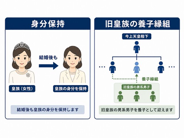 2026年皇室典範改正の変更点である身分保持と旧皇族の養子縁組を解説した図解。（AI生成画像）