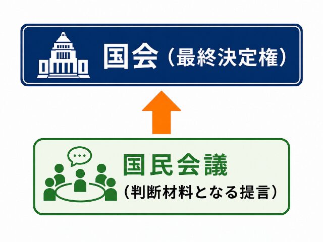 最終決定権を持つ国会と判断材料となる提言を提出する国民会議の優先度と権限［AI生成画像］