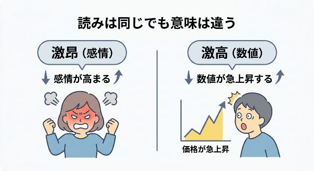 激昂は感情、激高は数値の変化を示す違いを図解したイラスト。「読みは同じでも意味は違う」と表示。AI生成画像