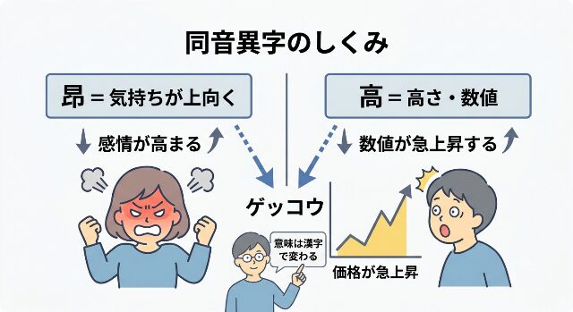 「昂」と「高」の意味の違いと、同音異字のしくみを示す図解。「意味は漢字で変わる」と表示。AI生成画像