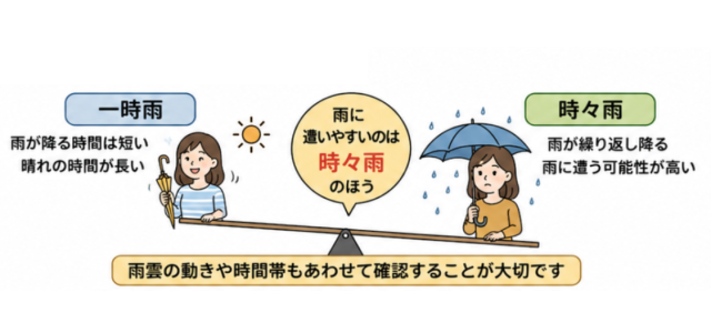 一時雨と時々雨のどっちが雨に遭いやすいかを比較。「雨に遭いやすいのは 時々雨」と表示されたAI生成画像