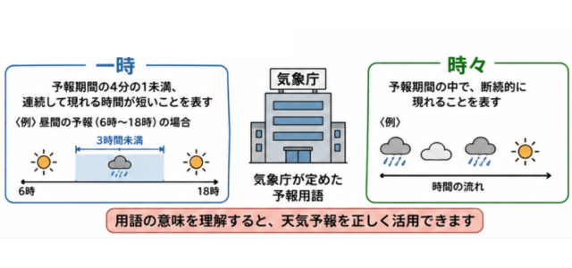 一時と時々の意味を時間軸で解説。「予報期間の4分の1未満」「断続的に現れる」「気象庁の予報用語」と表示されたAI生成画像