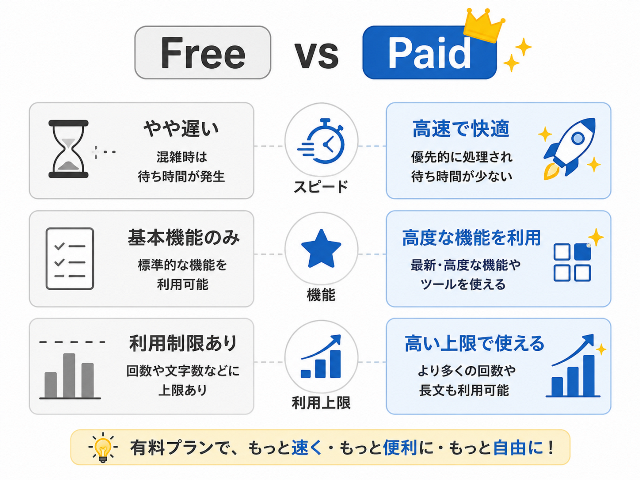 生成AIの無料プランと有料プランの機能制限やメリットを比較した図解イラスト。（AI生成画像）
