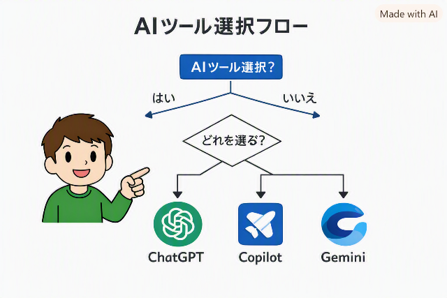 自分に合ったChatGPT・Copilot・Geminiがわかる選び方のチャートイラスト。（AI生成画像）