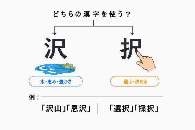 沢と択の使い分けを判断する図解。「水・恵み・豊かさ」は沢、「選ぶ・決める」は択と表示。AI生成画像