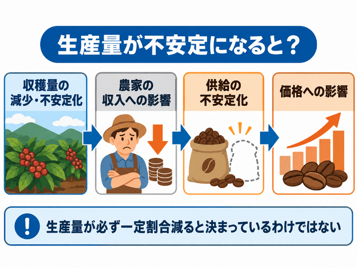 コーヒー豆の「収穫量の減少・不安定化」から「農家の収入」「供給」「価格」への影響を示した図解。AI生成画像