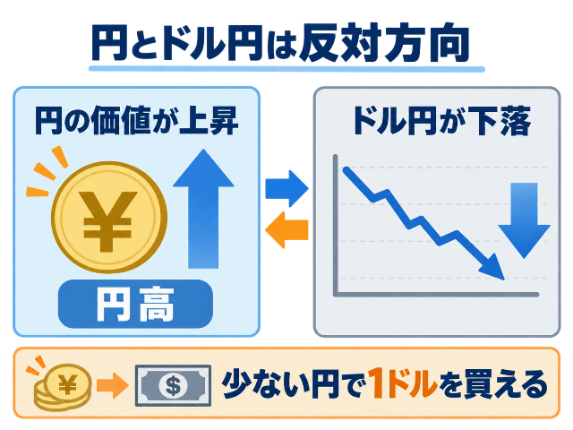 「円とドル円は反対方向」として、円高になると少ない円で1ドルを買え、ドル円が下落する関係を示す図解。AI生成画像