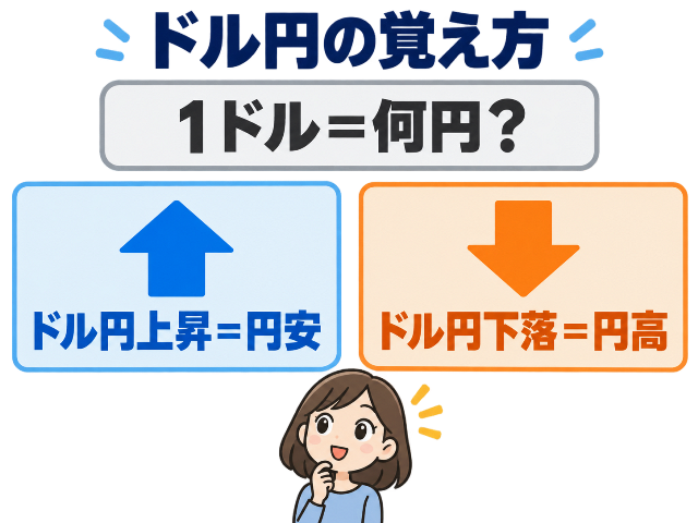 「ドル円の覚え方」「1ドル＝何円？」を基準に、ドル円上昇は円安、ドル円下落は円高と示す図解。AI生成画像