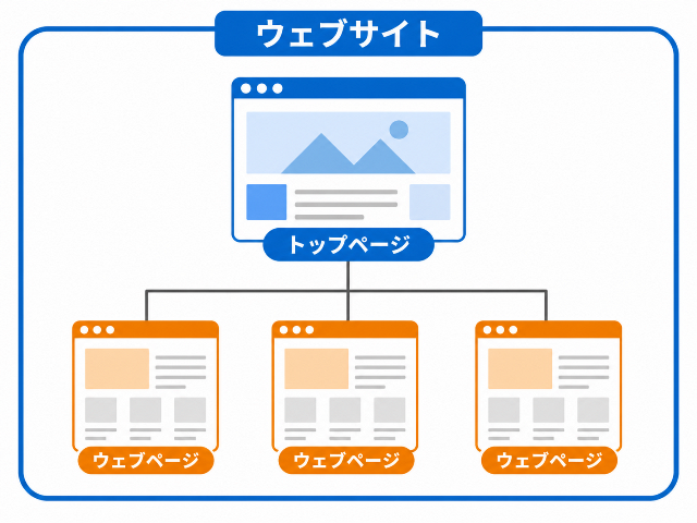 ウェブサイト全体とトップページ、ウェブページの関係。文字「ウェブサイト」「トップページ」「ウェブページ」を含む。AI生成画像