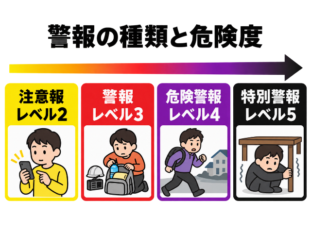 注意報レベル2、警報レベル3、危険警報レベル4、特別警報レベル5の違い（AI生成画像）