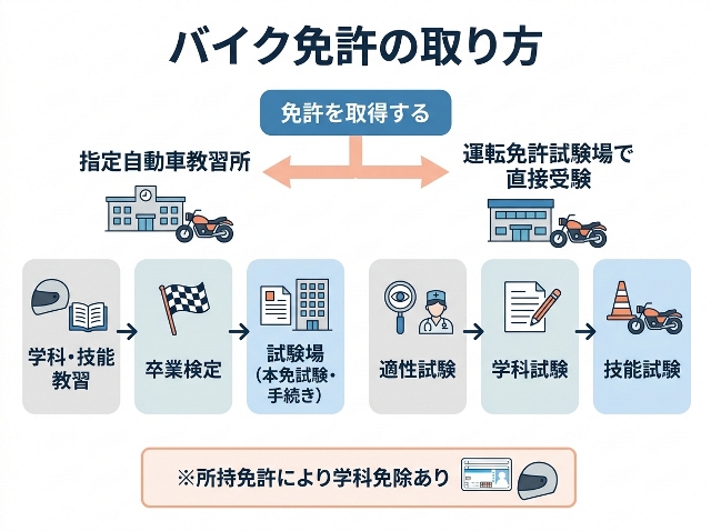 「指定自動車教習所」と「運転免許試験場で直接受験」の2つのバイク免許取得方法と流れ。AI生成画像