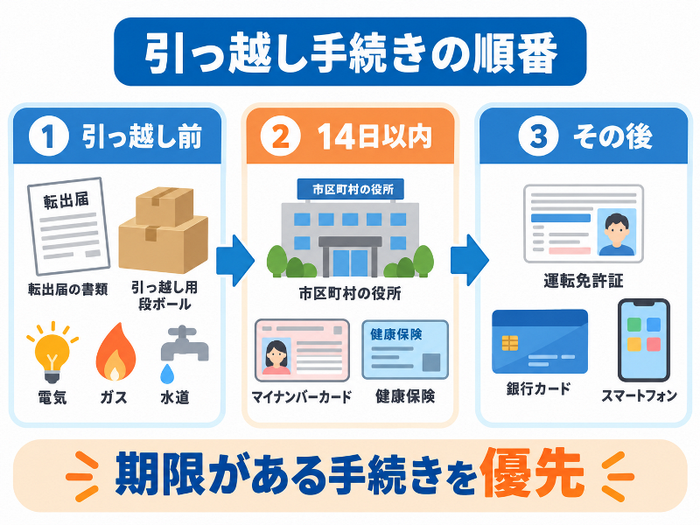 引っ越し手続きの順番を「引っ越し前」「14日以内」「その後」の3段階で示し、「期限がある手続きを優先」と説明。AI生成画像