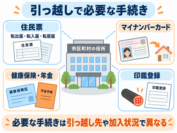 引っ越しで必要な「住民票」「マイナンバーカード」「健康保険・年金」「印鑑登録」の手続きを一覧で整理。AI生成画像
