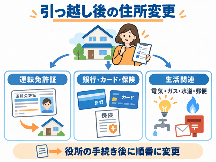 引っ越し後の住所変更として「運転免許証」「銀行・カード・保険」「電気・ガス・水道・郵便」を整理。AI生成画像