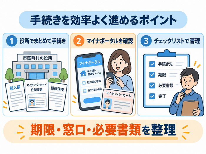 引っ越し手続きを「役所でまとめて手続き」「マイナポータルを確認」「チェックリストで管理」の3点で整理。AI生成画像