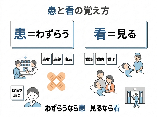 患と看の覚え方を「患＝わずらう」「看＝見る」と例語で整理し、「わずらうなら患　見るなら看」と示す。AI生成画像