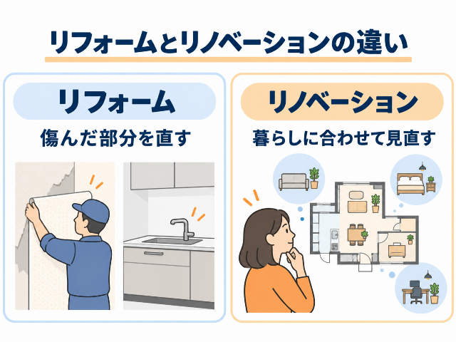 リフォームは「傷んだ部分を直す」、リノベーションは「暮らしに合わせて見直す」と比較した図解。AI生成画像