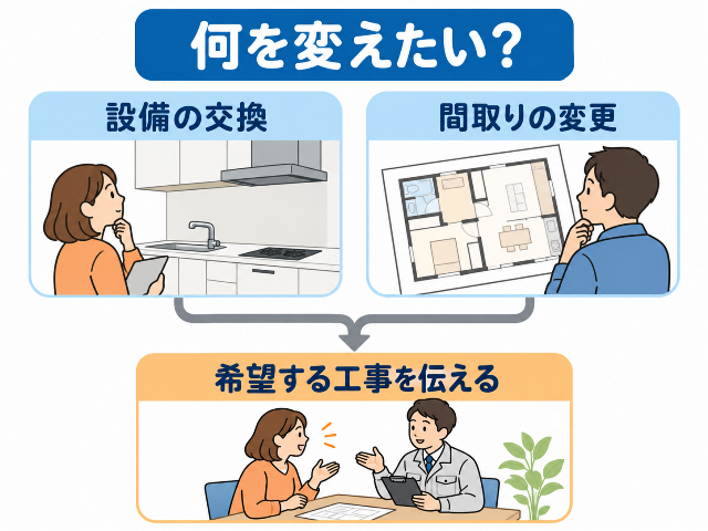 「何を変えたい？」から「設備の交換」「間取りの変更」を考え、「希望する工事を伝える」流れ。AI生成画像