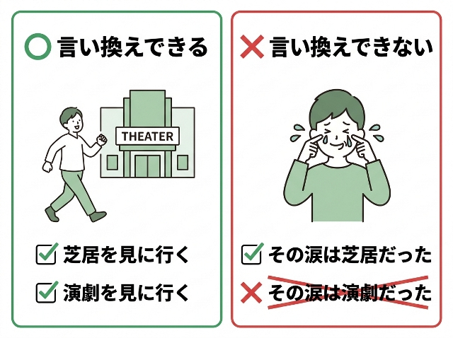 「芝居を見に行く」と「演劇を見に行く」は言い換えできるが、「その涙は演劇だった」には言い換えできない。AI生成画像