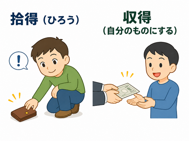落ちている財布を拾い上げる「拾得」と、権利や利益を自分のものにする「収得」の漢字の意味の違い（AI生成画像）