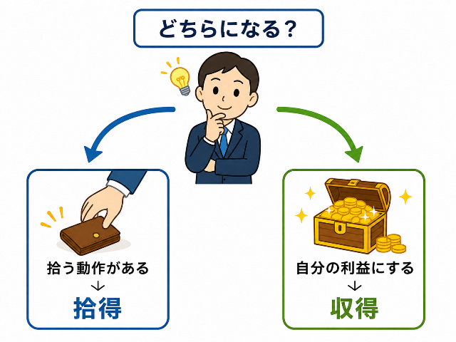 拾う動作があるなら拾得、自分の利益にするなら収得と一瞬で判別できる3つの判断基準チャート（AI生成画像）
