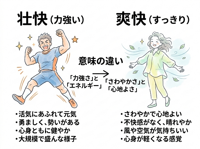 壮快と爽快の意味の違いを示す比較図。左に力強さを示すキャラクター、右にすっきり感を示すキャラクターが描かれ、「意味の違い」と表示されている（AI生成画像）